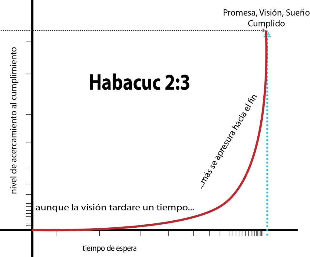 gráfica habacuc 2 2